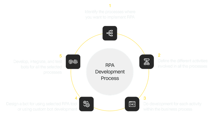 Robotic Process Automation (RPA) & Development Services | Linkfields ...